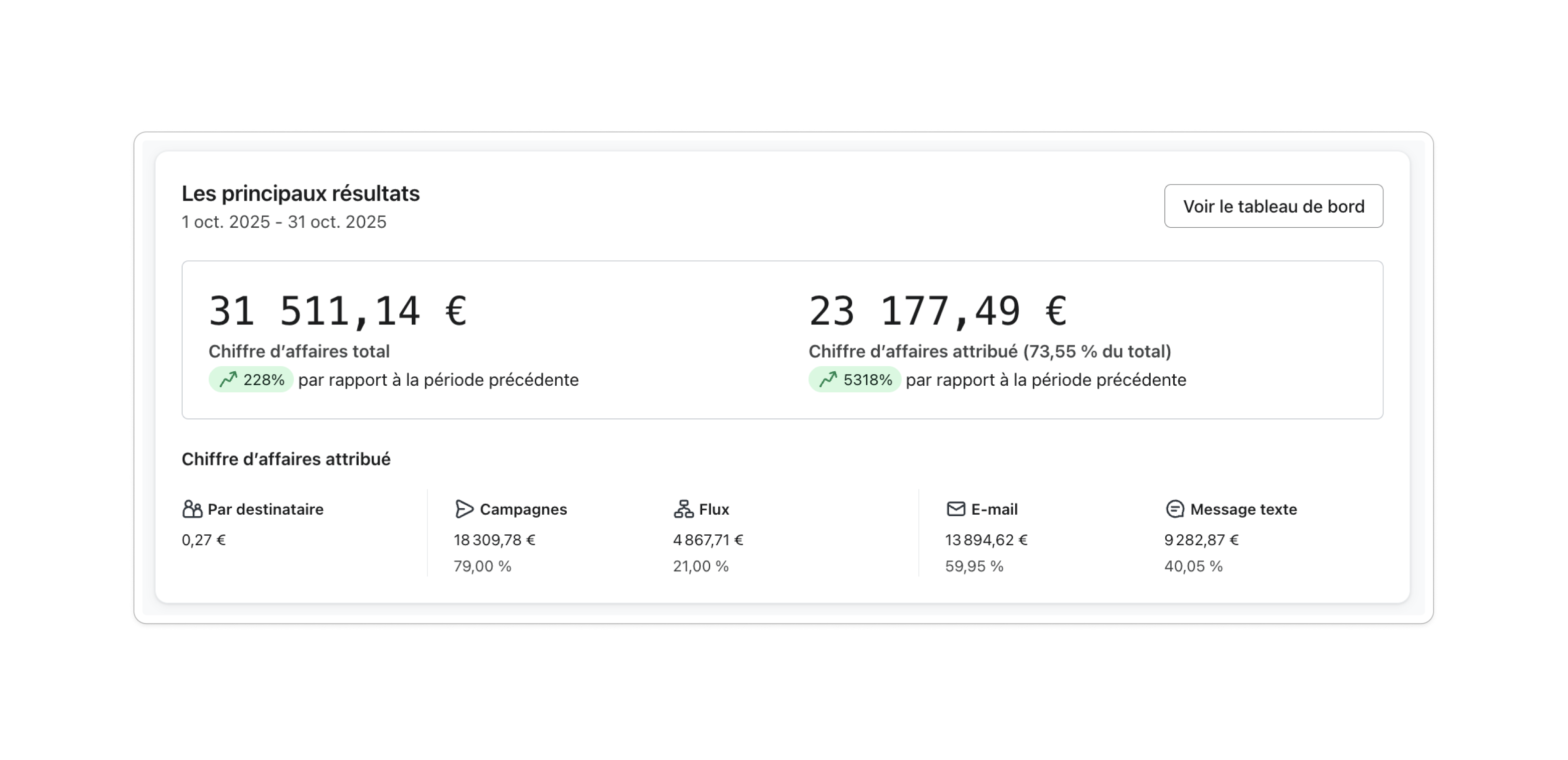 Klaviyo après - réactivation réussie