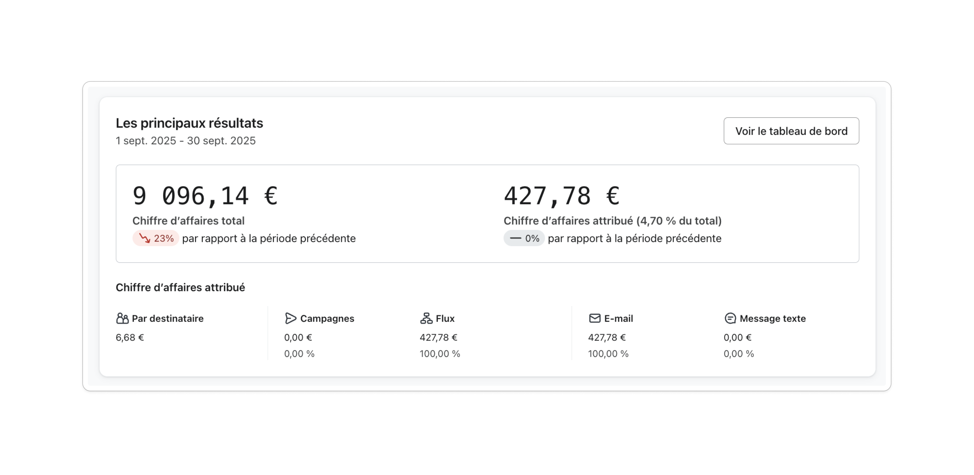Klaviyo avant - base dormante