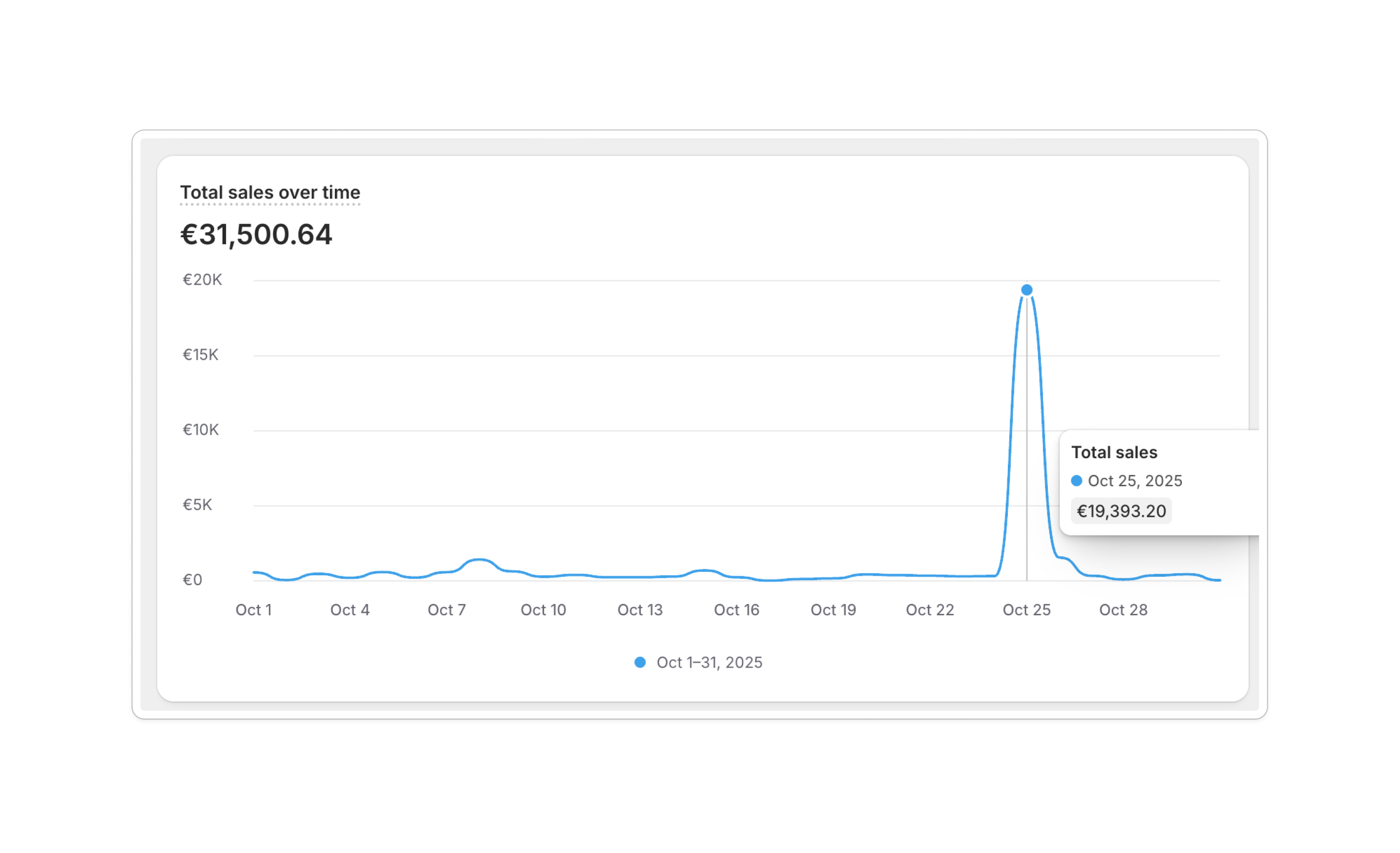 Shopify - pic 19K€ en une journée