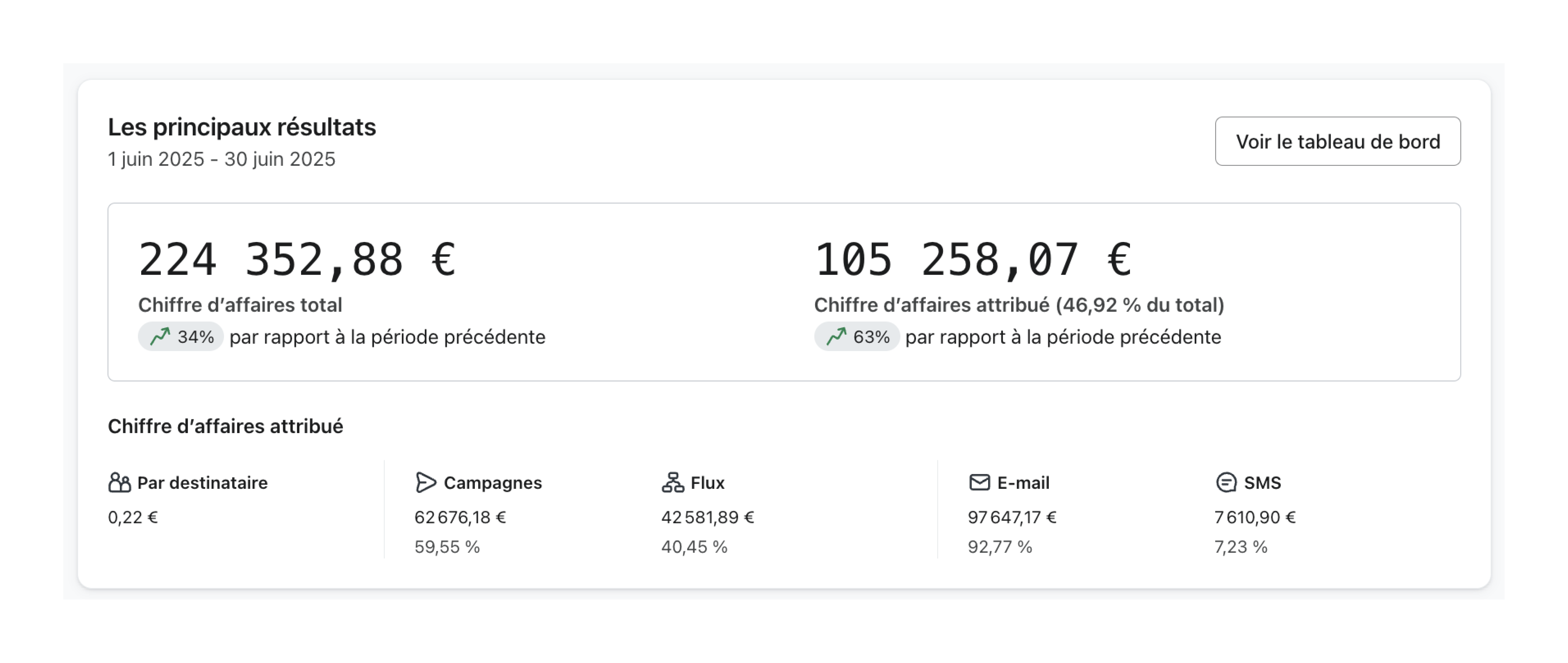 Klaviyo juin 2025 - 105K€ attribués sur 224K€
