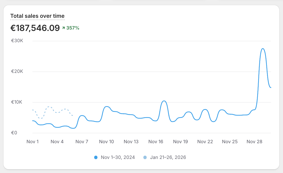 Shopify novembre 2024 - 189K€