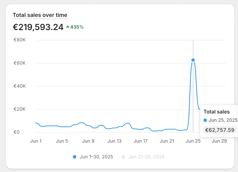 Shopify juin 2025 - pic 62K€ en une journée